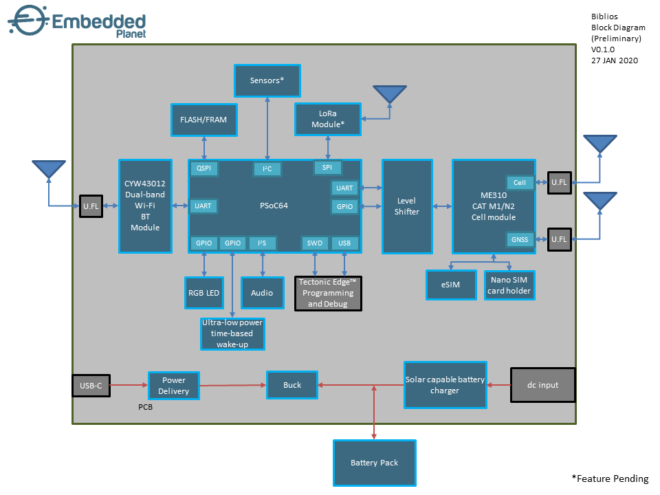 Biblios Block Diagram - Embedded Planet