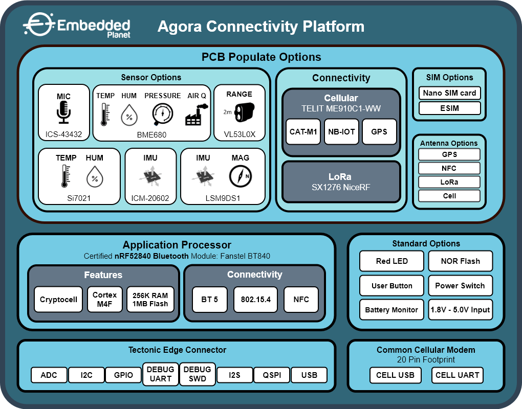Agora Connectivity Platform Diagram