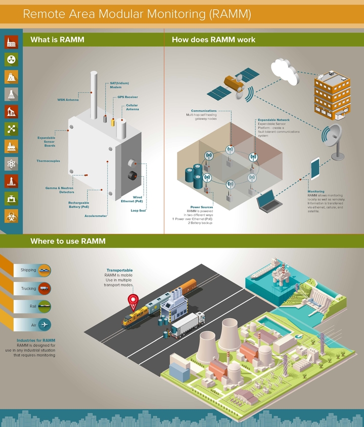 RAMM Infographic