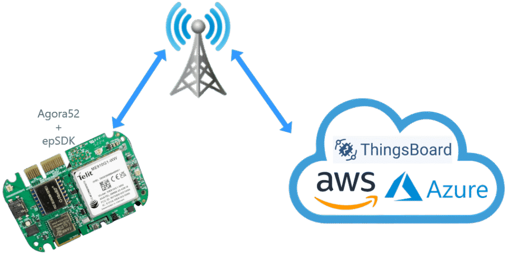 epSDK agora