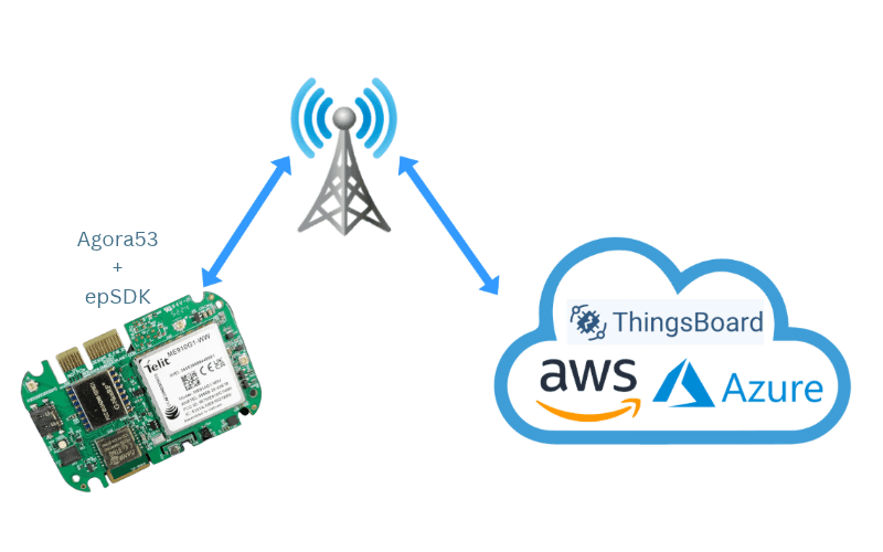 Agora53 epSDK Diagram